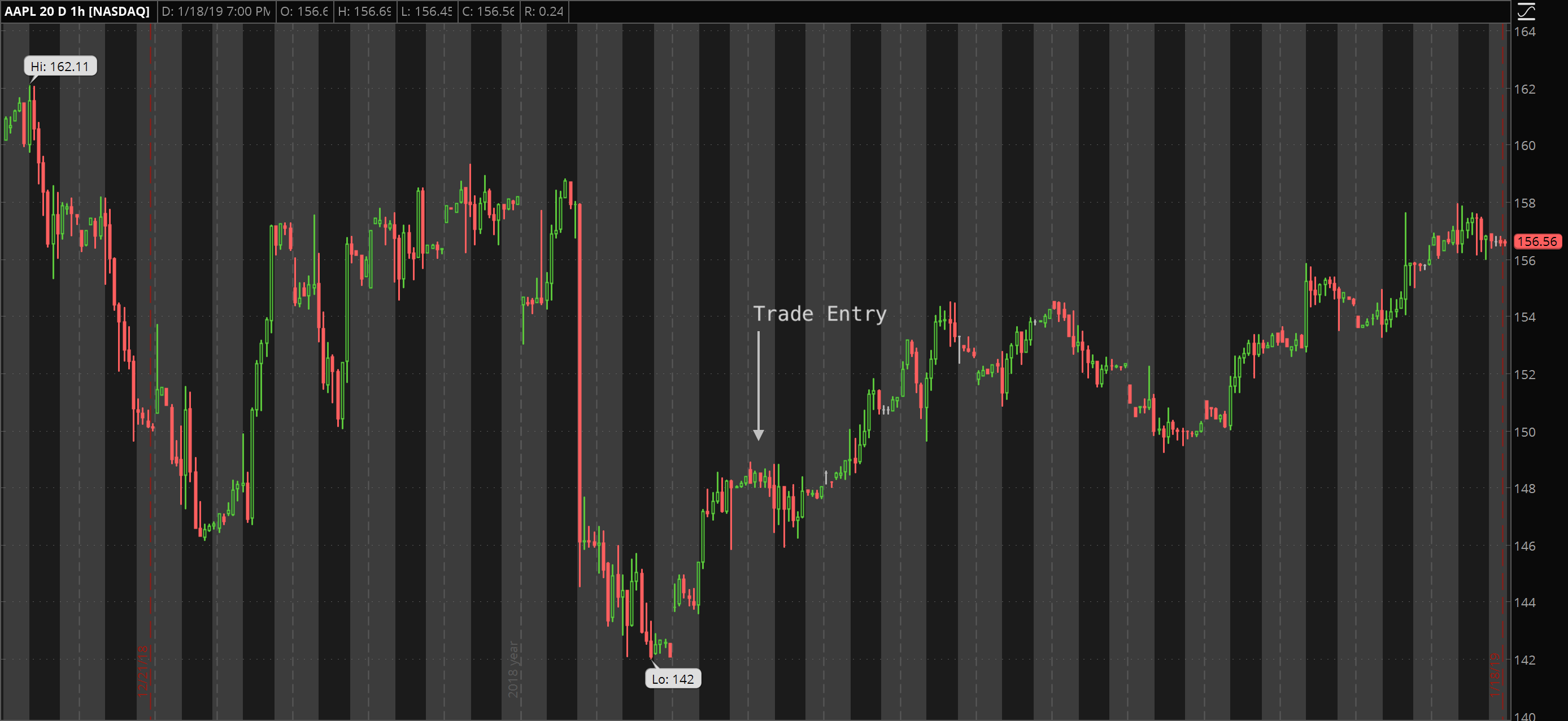 30 day chart of AAPL noting entry points