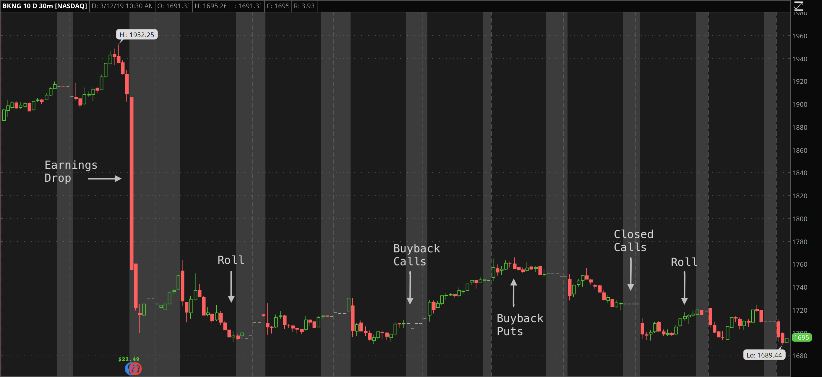 Chart of BKNG noting options trades