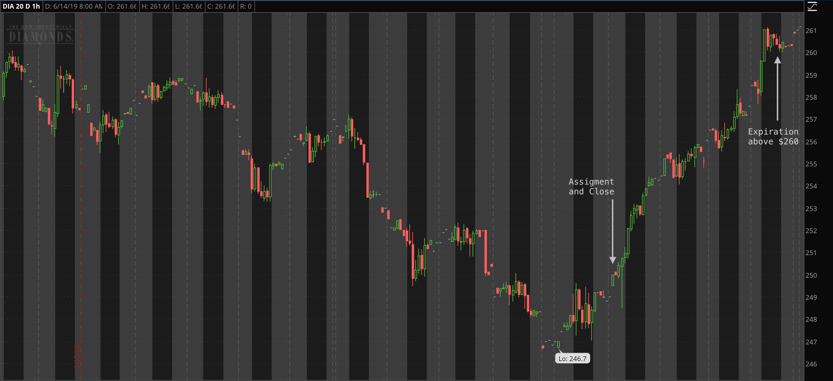 Chart of DIA June 2019 noting assignment events