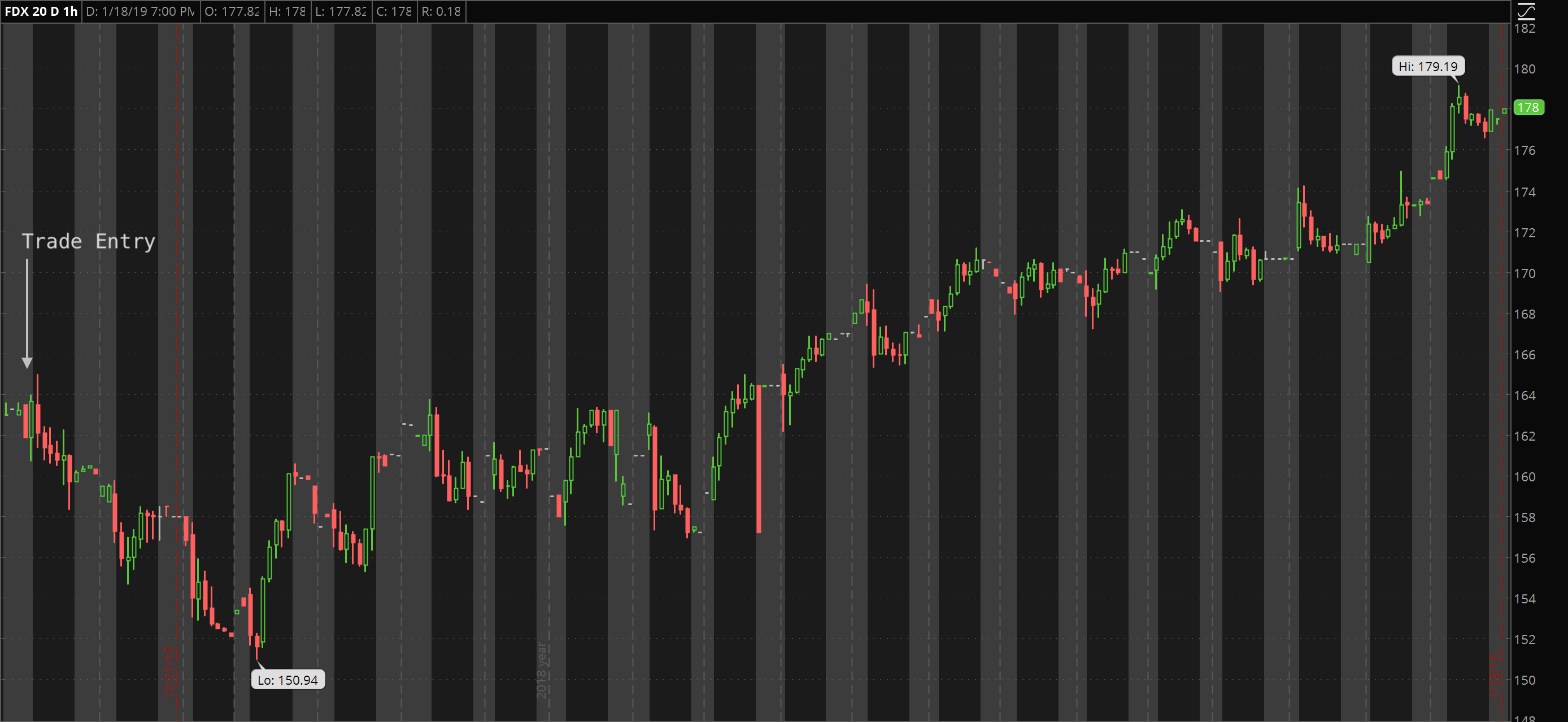 30 day chart of AAPL noting entry points