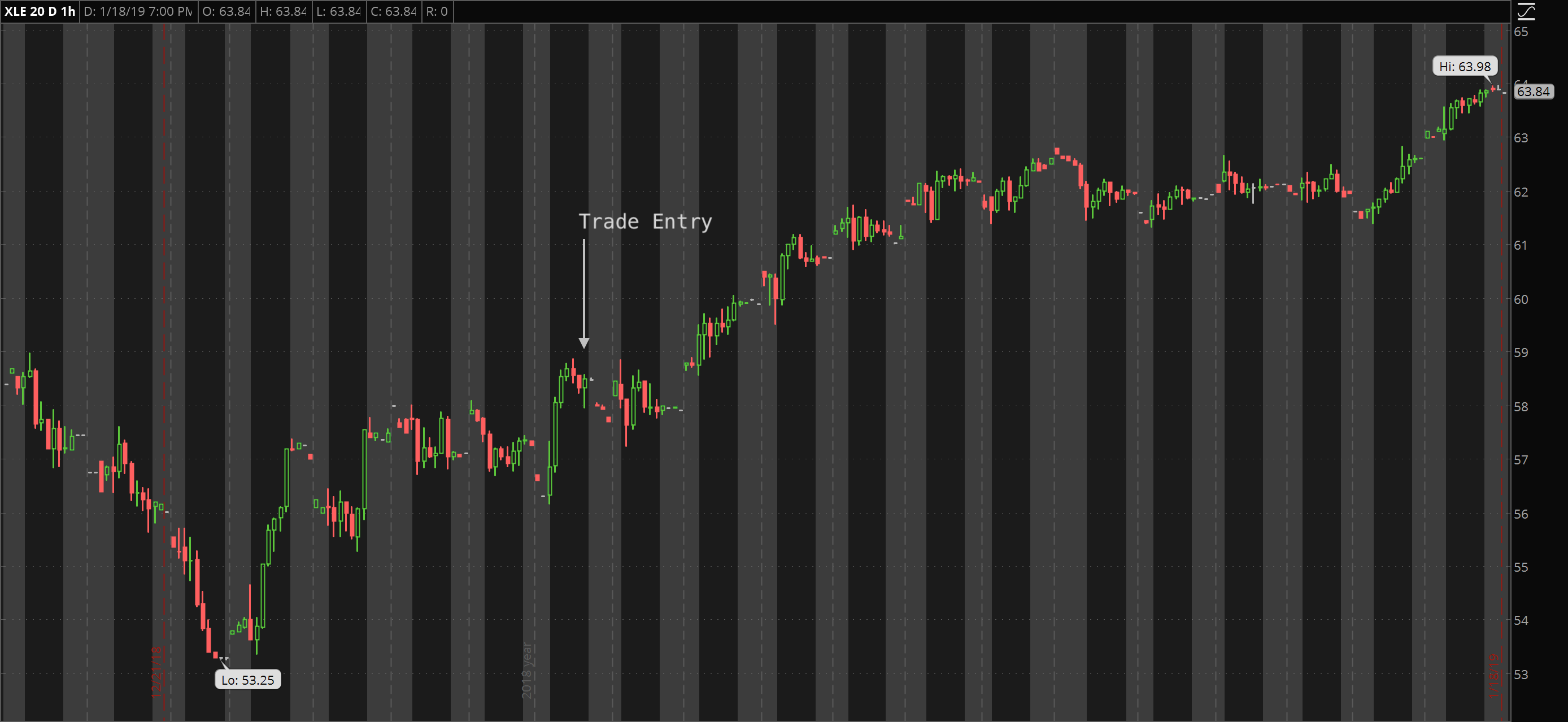 Chart of DIA noting selling opportunities